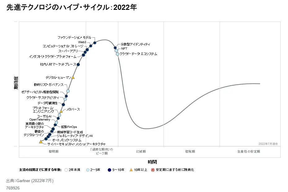 先進テクノロジーのハイプサイクル 2022年