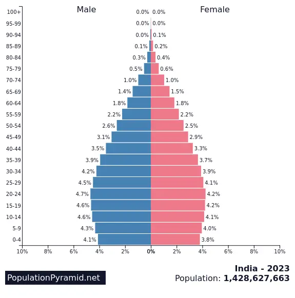 人口ピラミッド：インド-中国-ベトナム-日本 2022